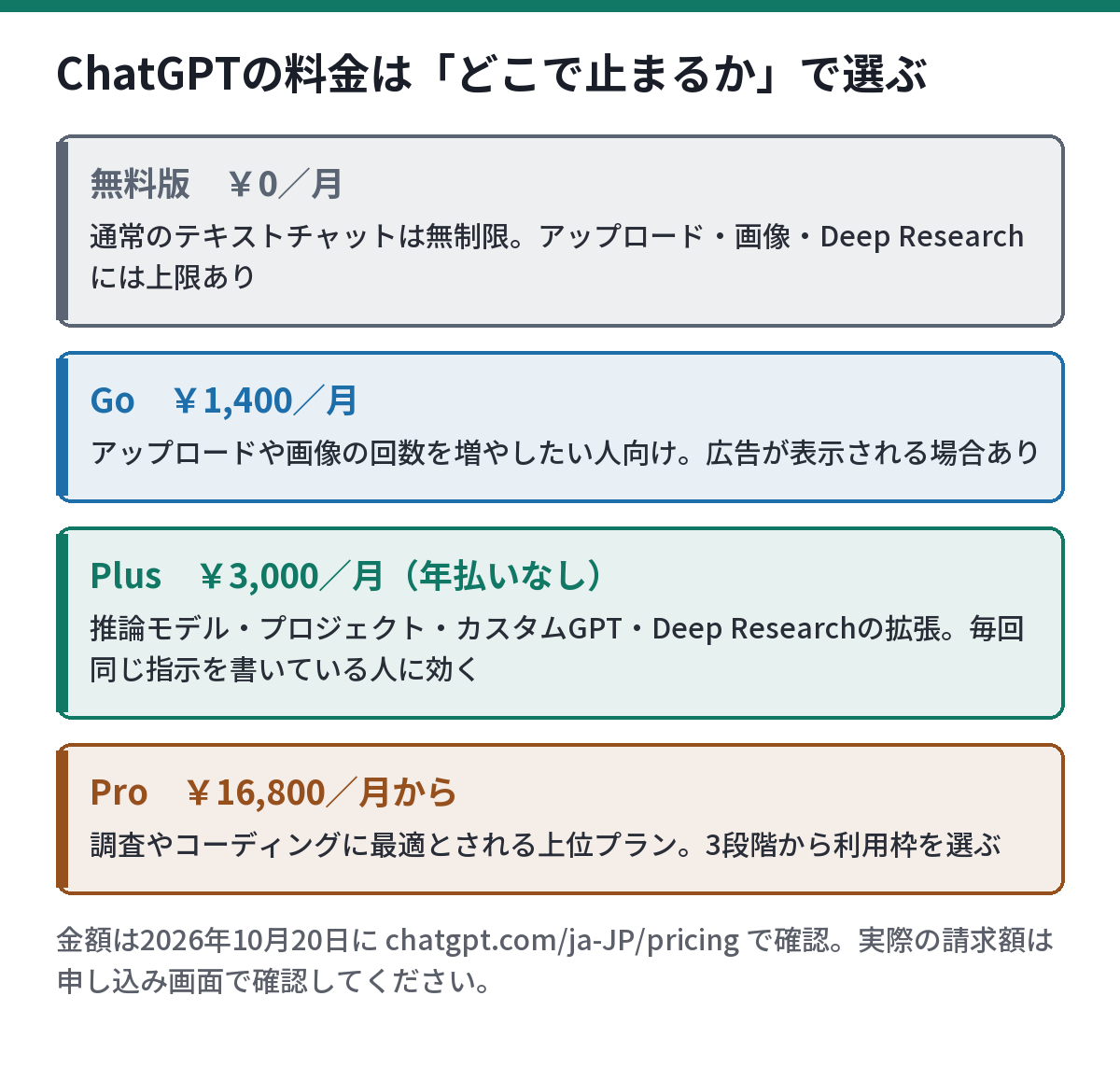 ChatGPTの料金を4プランで示す図。無料版0円、Go 1,400円、Plus 3,000円(年払いなし)、Pro 16,800円から。どこで止まっているかで選ぶ
