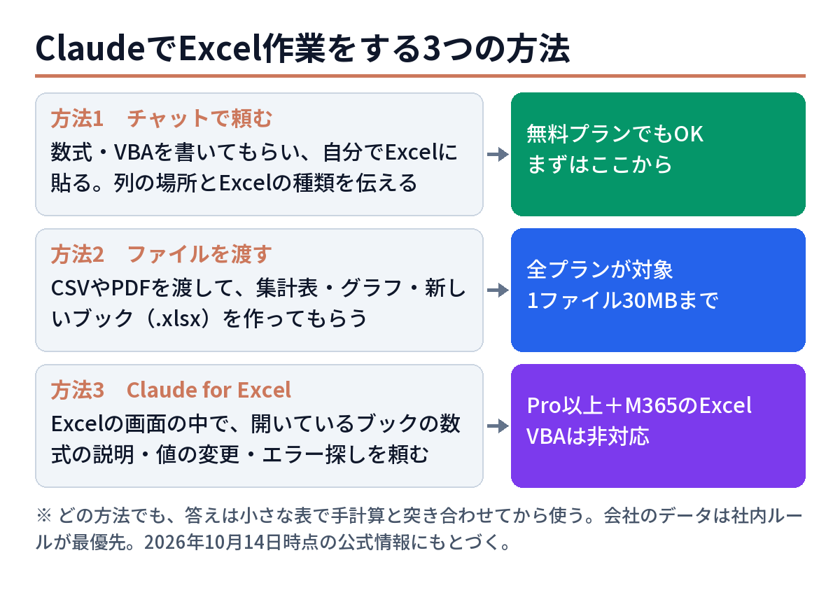 ClaudeでExcel作業をする3つの方法。チャットで頼む（無料でも可）、ファイルを渡す（全プラン・1ファイル30MBまで）、Claude for Excel（Pro以上とMicrosoft 365のExcel・VBAは非対応）