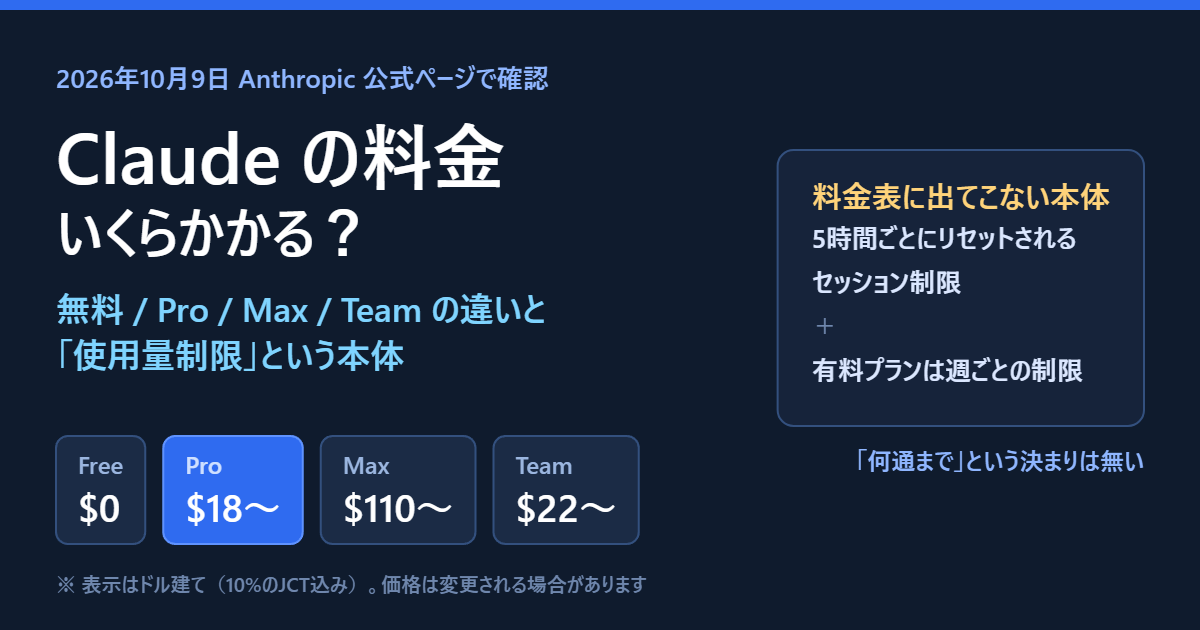 Claudeの料金を解説するアイキャッチ。Free $0・Pro $18から・Max $110から・Team $22からの4プランと、料金表に出てこない本体である5時間ごとのセッション制限
