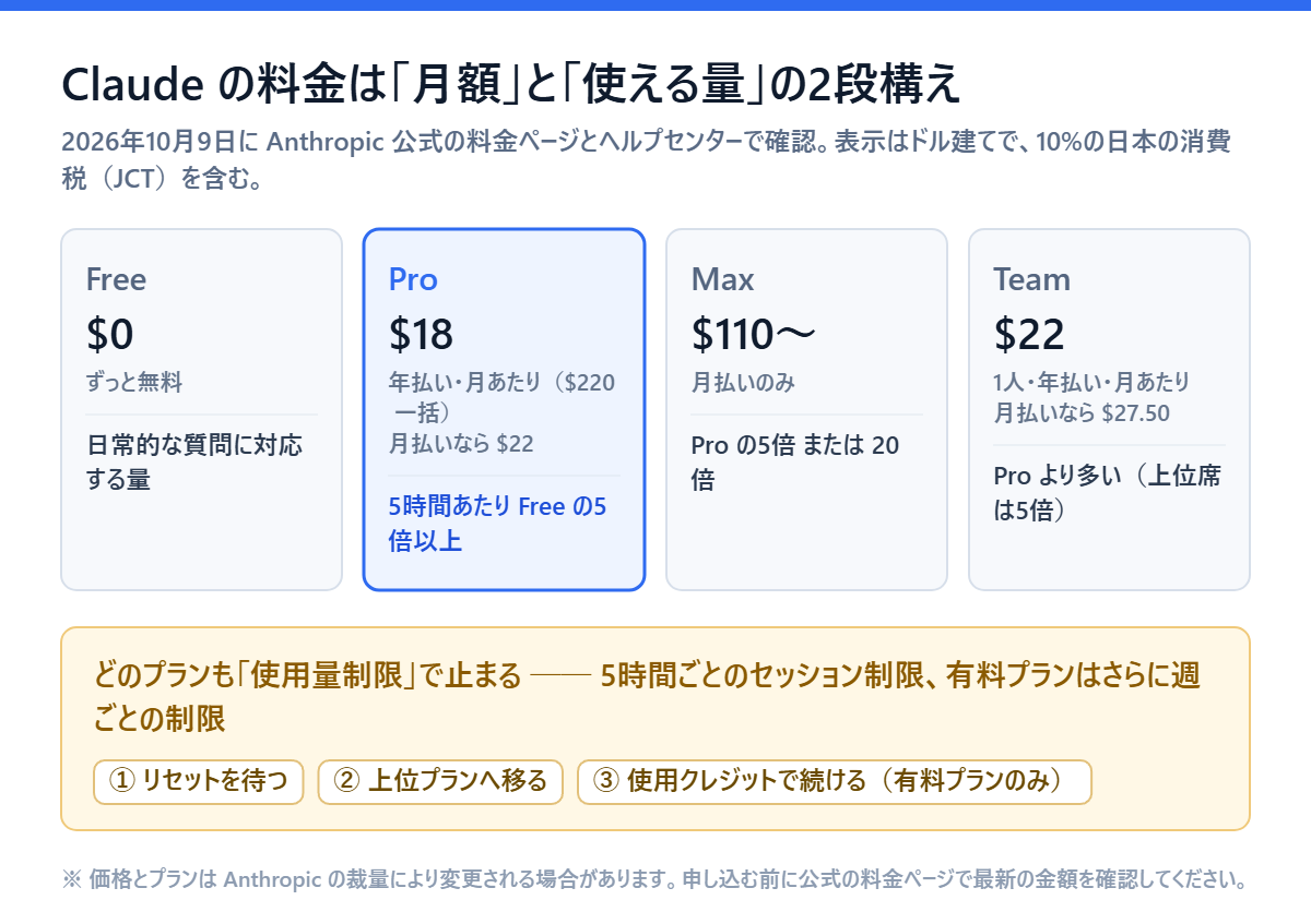 Claudeの料金は月額と使える量の2段構えだと示す図。Free $0、Pro $18（年払い・月払いは$22）、Max $110から、Team 1人$22（年払い）の4プランと、5時間ごとのセッション制限・週ごとの制限、上限に達したときの3つの選択肢