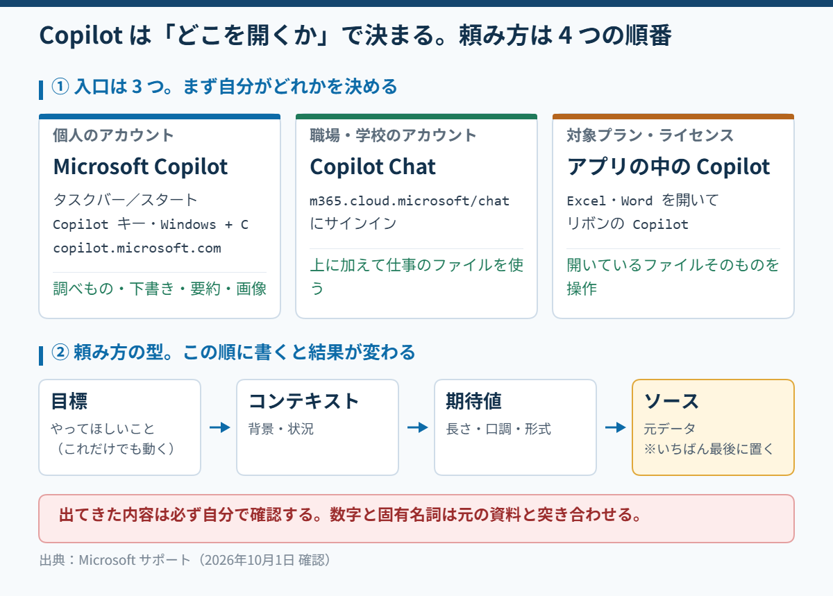 Copilotの3つの入口(個人アカウントのMicrosoft Copilot、職場アカウントのCopilot Chat、ExcelやWordの中のCopilot)と、頼み方の型(目標・状況・こうしてほしい・元データ)を示す図