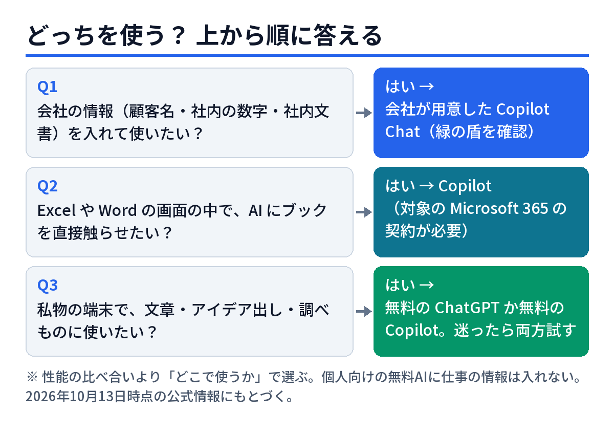 CopilotとChatGPTのどちらを使うかを決める3つの質問。会社の情報を入れるなら会社のCopilot Chat、Excelの中で使うならCopilot、私物の端末なら無料のChatGPTか無料のCopilot