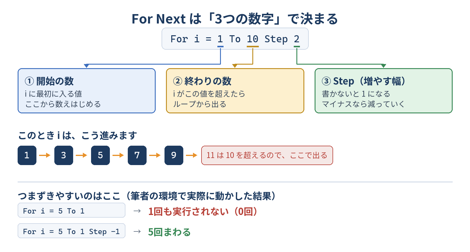 For Nextは開始の数・終わりの数・Stepの3つで決まる。For i = 1 To 10 Step 2 では iが1・3・5・7・9と進み、11が10を超えるのでループから出る
