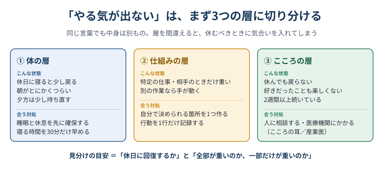 やる気が出ない状態を体の層・仕組みの層・こころの層の3つに切り分け、それぞれの「こんな状態」と「合う対処」を並べた図。見分けの目安は休日に回復するかと、全部が重いのか一部だけが重いのか