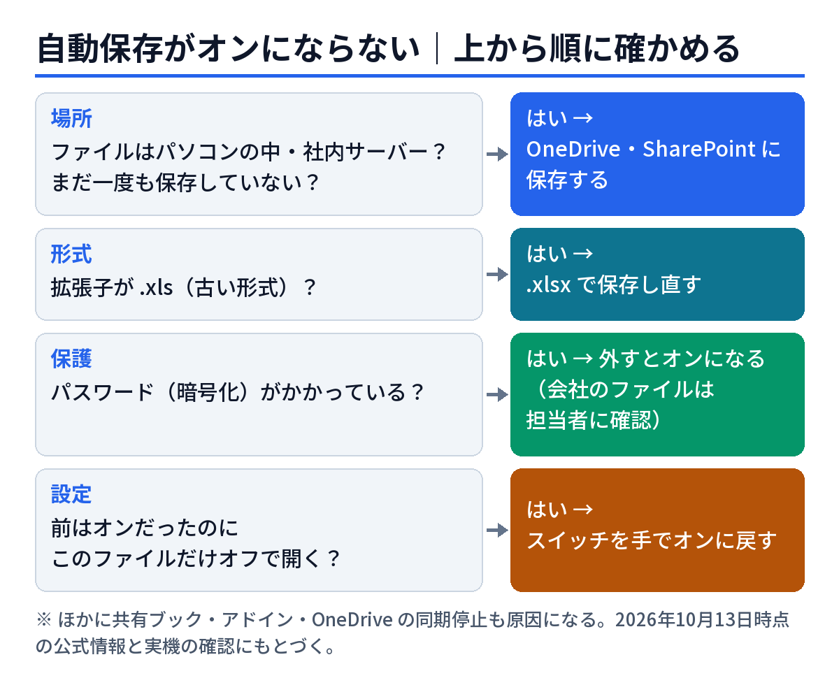 エクセルの自動保存がオンにならないときの確認順。保存場所、ファイル形式、パスワード、ファイルごとの設定の順に確かめる