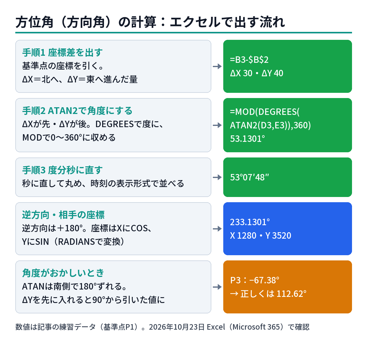 方位角(方向角)をエクセルで出す流れの図。座標差ΔX・ΔYを出し、ATAN2にΔXを先に入れてDEGREESで度、MODで0〜360°に収める。度分秒は時刻の表示形式で並べる。ATANは南側で180°ずれる