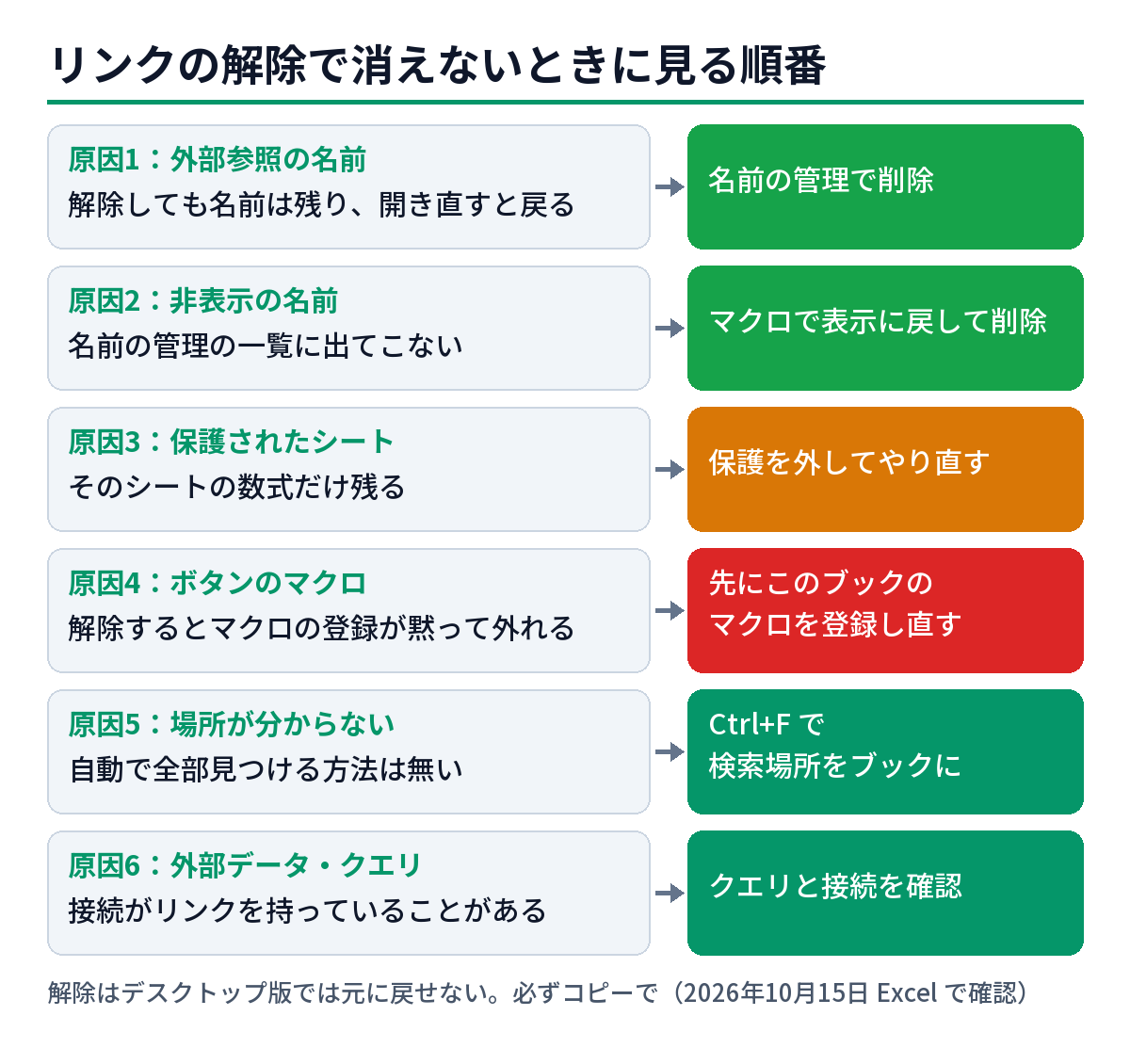 リンクの解除で消えないときに見る順番（原因6つと直し方）