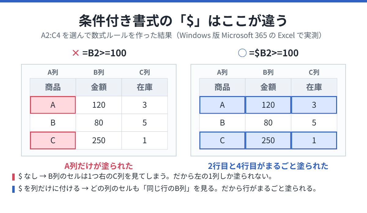 A2:C4に数式ルールを作った実測結果の図。=B2>=100 ではA列だけが塗られ、=$B2>=100 では金額が100以上の2行目と4行目がA列からC列までまるごと塗られる