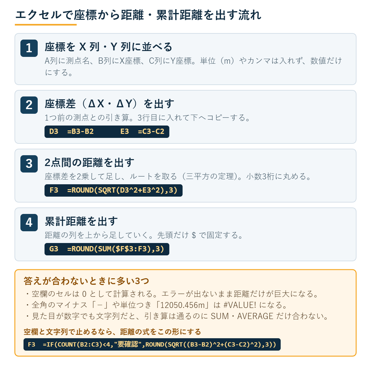 エクセルで座標から距離・累計距離を出す流れの図。X列Y列に座標を並べ、座標差ΔX・ΔYを引き算で出し、ROUNDとSQRTで距離、SUMで累計距離を出す4ステップと、空欄・全角マイナス・文字列のつまずき