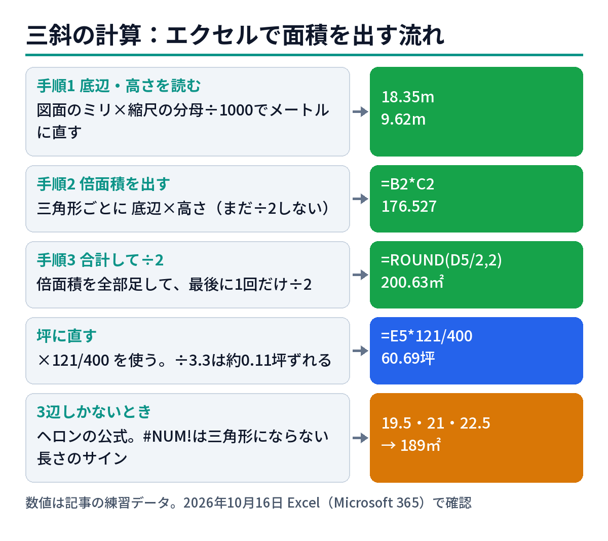 三斜の計算をエクセルで行う流れの図。図面のミリをメートルに直し、底辺×高さで倍面積、合計して最後に1回だけ2で割り、×121/400で坪に直す。3辺しかないときはヘロンの公式