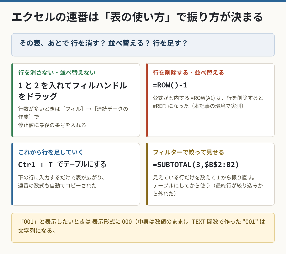 エクセルで連番を振る方法の選び方の図。行を消さない表はドラッグ、行を消す表はROW関数、行を足す表はテーブル、フィルターで絞るならSUBTOTALと、表の使い方から方法を選ぶ