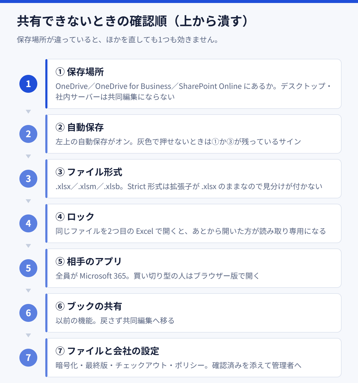 エクセルが共有できない・共同編集にならないときに、保存場所→自動保存→ロック→ファイル形式→バージョン→ブックの共有→ファイルとポリシーの順に確認する手順図