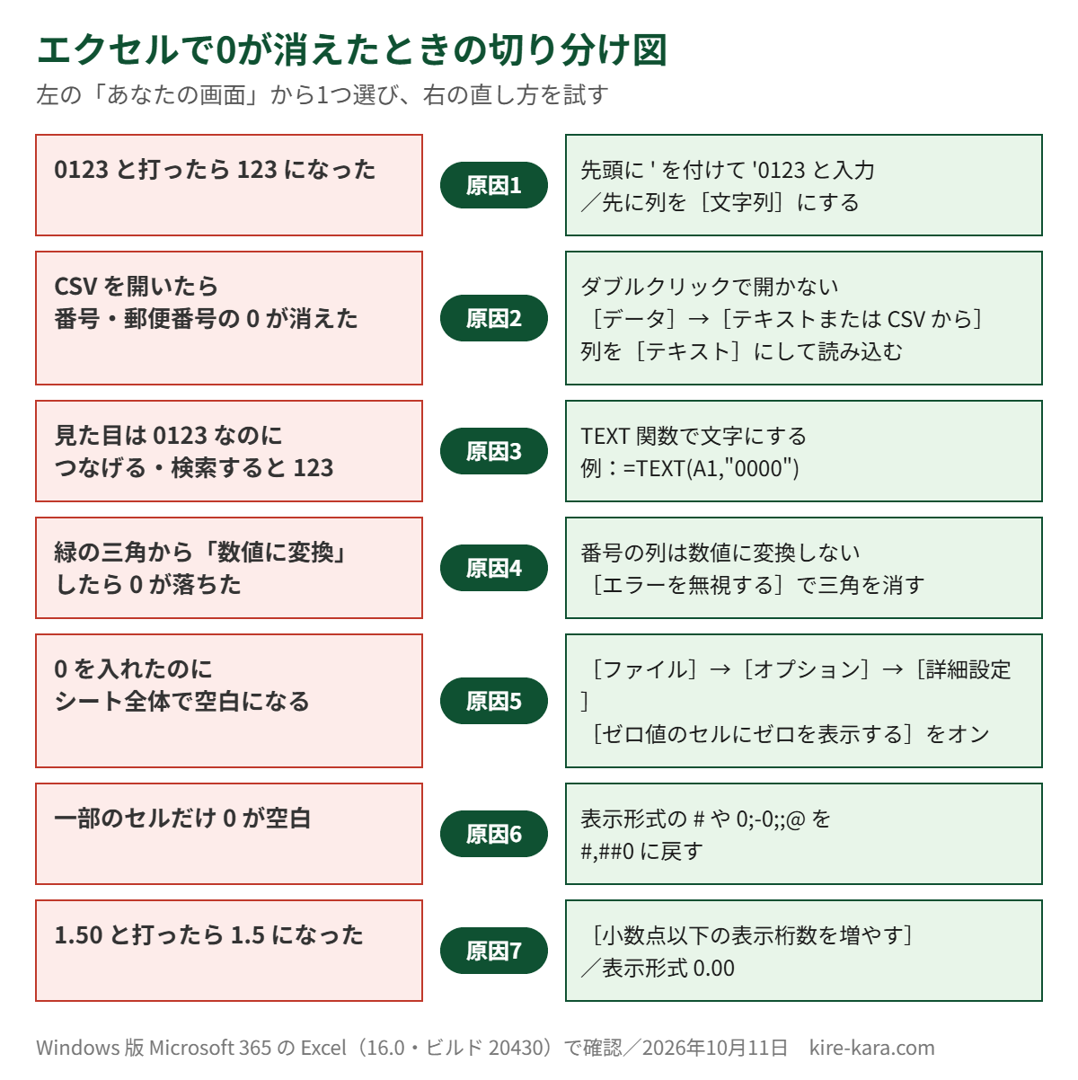 エクセルで0が消えたときの切り分け図。入力で消える、CSVで消える、0000表示が数式で消える、数値に変換で消える、0が空白に見える（シート全体・表示形式）、小数の末尾の0の7つの原因と直し方