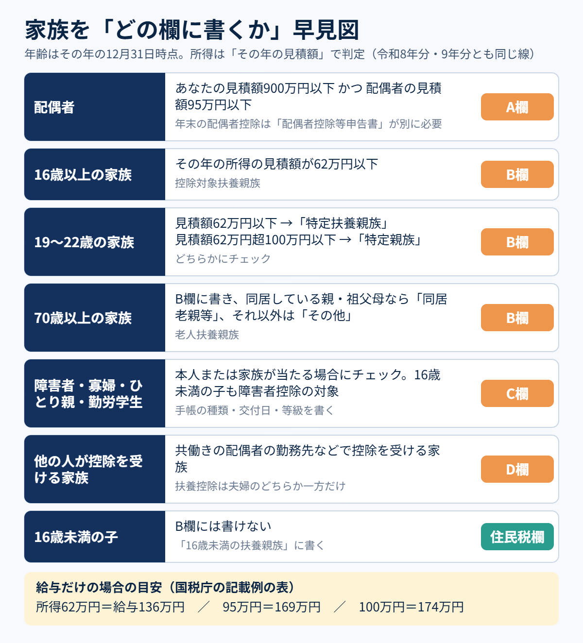 扶養控除申告書で家族をどの欄に書くかの早見図。配偶者はA欄、16歳以上の家族と19〜22歳・70歳以上はB欄、障害者・寡婦・ひとり親・勤労学生はC欄、他の人が控除を受ける家族はD欄、16歳未満の子は住民税の欄