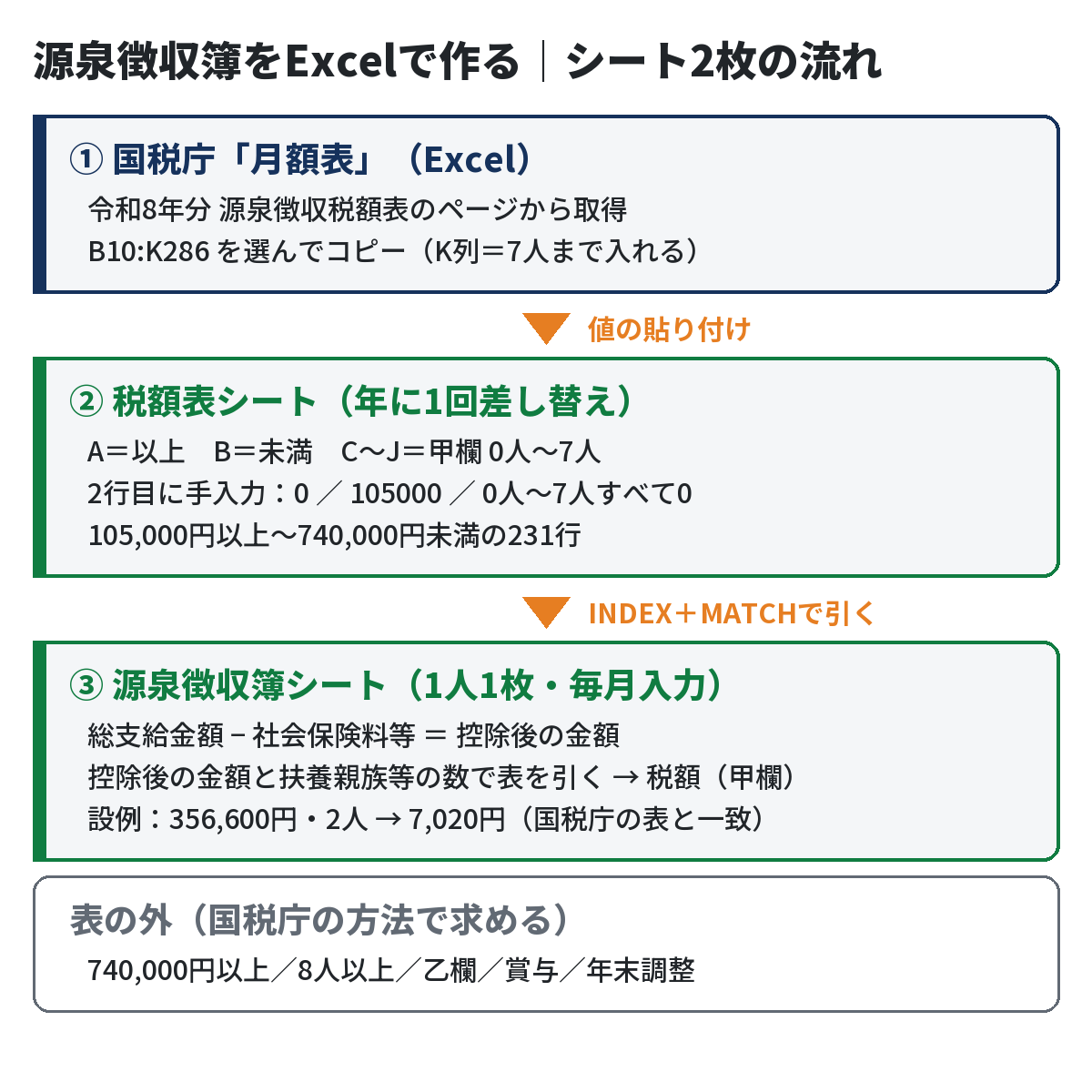 源泉徴収簿をExcelで作るシート2枚の流れ。国税庁の月額表ExcelのB10:K286を税額表シートに値で貼り付け、源泉徴収簿シートで総支給金額から社会保険料等を引いた控除後の金額と扶養親族等の数からINDEXとMATCHで甲欄の税額を引く。設例356,600円・2人で7,020円