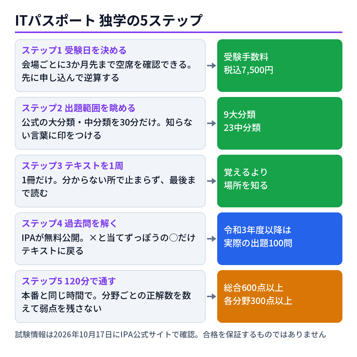 ITパスポートを独学で受ける5つのステップの図。受験日を決める、出題範囲を眺める、テキストを1周、IPAの過去問を解く、120分で通して解く