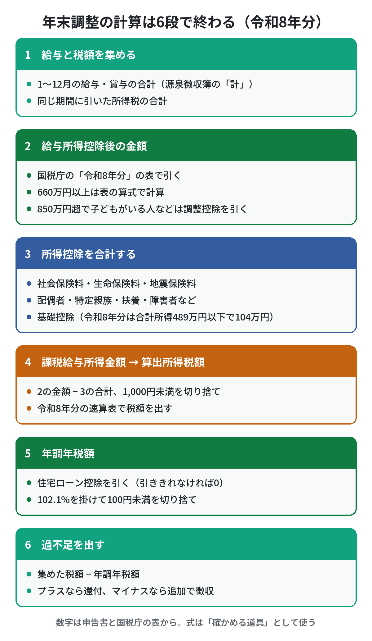 年末調整の計算の6段。1給与と税額を集める、2令和8年分の表で給与所得控除後の金額、3所得控除を合計（基礎控除は合計所得489万円以下で104万円）、4課税給与所得金額を千円未満切捨てて速算表で算出所得税額、5住宅ローン控除を引き102.1%を掛けて百円未満切捨て、6集めた税額から年調年税額を引いて過不足