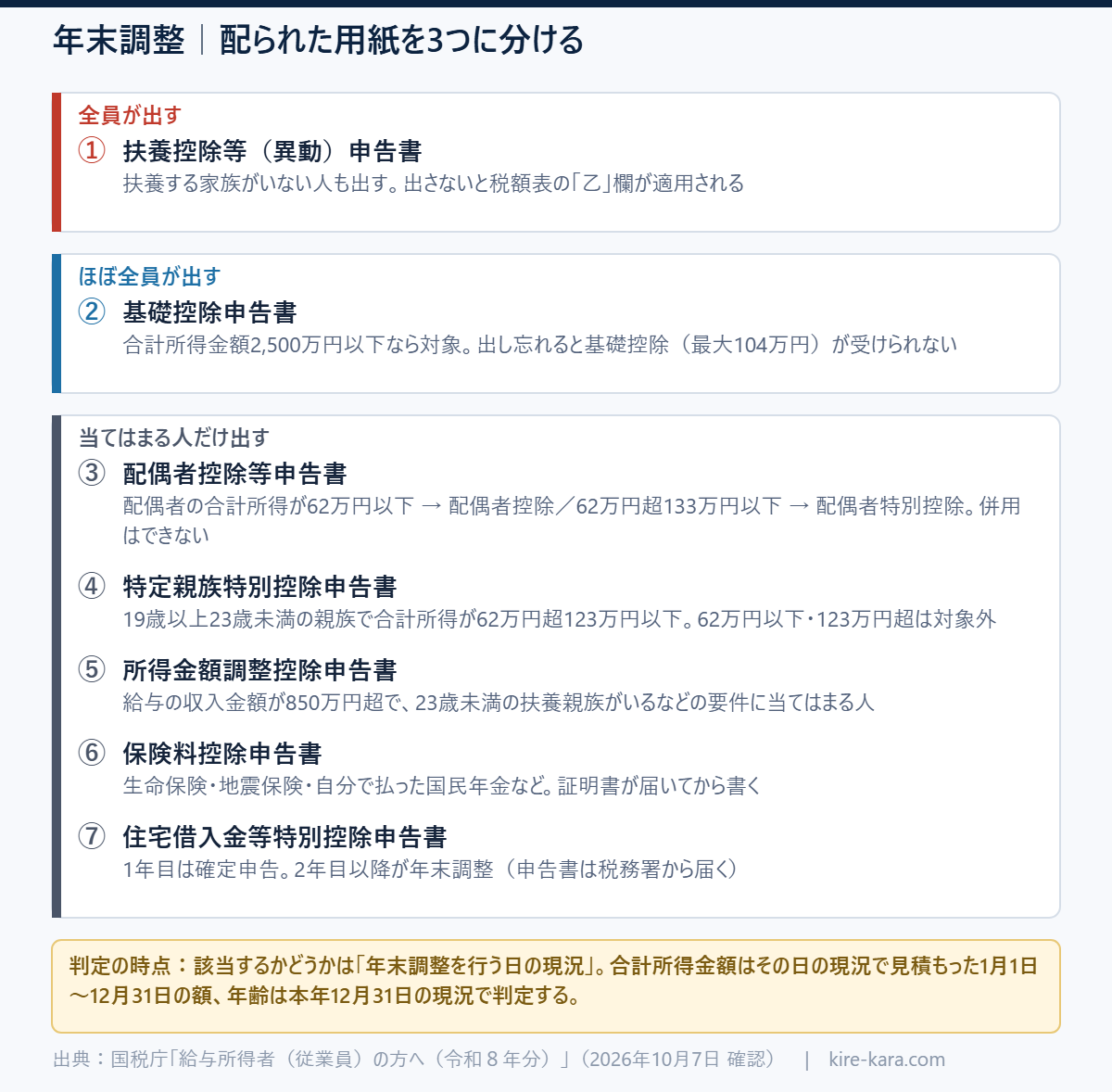年末調整で配られた用紙を「全員が出す1枚」「ほぼ全員が出す1枚」「当てはまる人だけ出す5枚」の3つに分ける図
