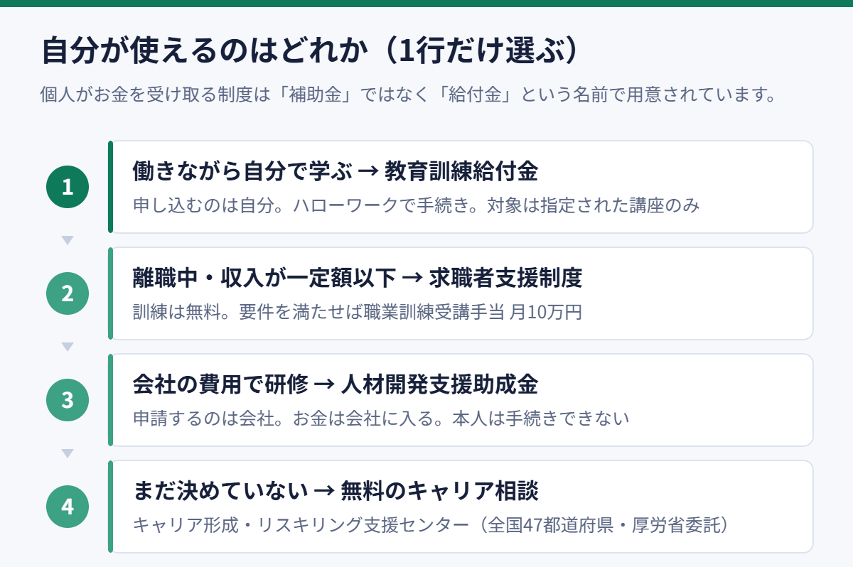 働きながら学ぶなら教育訓練給付金、離職中なら求職者支援制度、会社の費用なら人材開発支援助成金、まだ決めていないなら無料のキャリア相談、と自分が使える制度を1行で選ぶ図