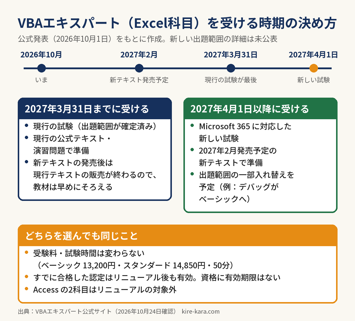 VBAエキスパートを受ける時期の決め方の図。2027年3月31日までに受けるなら現行テキスト、2027年4月1日以降なら2027年2月発売予定の新テキスト。受験料・試験時間は変わらず、合格済みの認定はそのまま有効