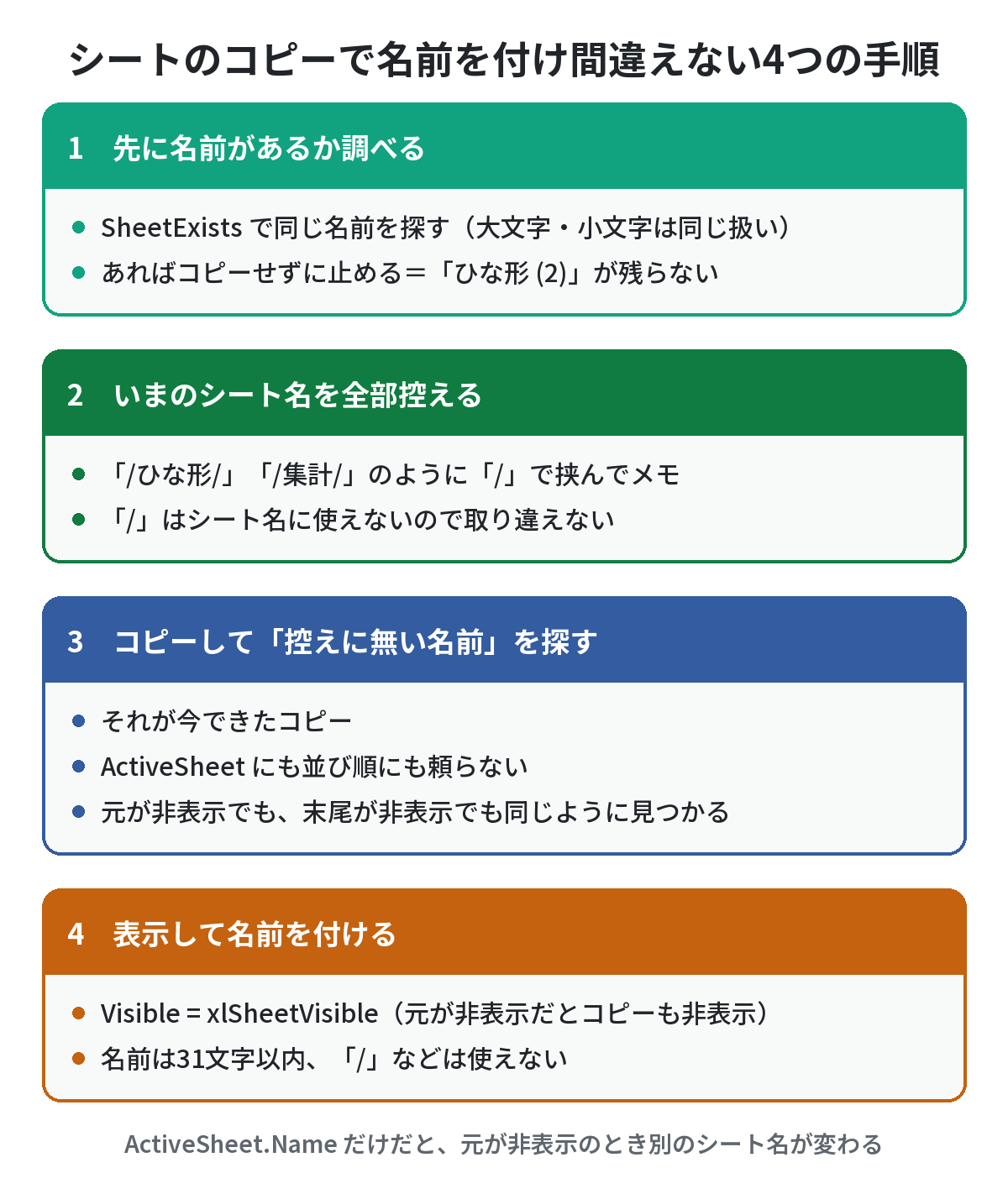 シートのコピーで名前を付け間違えない4つの手順。1先に同じ名前があるか調べる、2いまのシート名を「/」で挟んで控える、3コピーして控えに無い名前のシートを探す、4表示してから名前を付ける