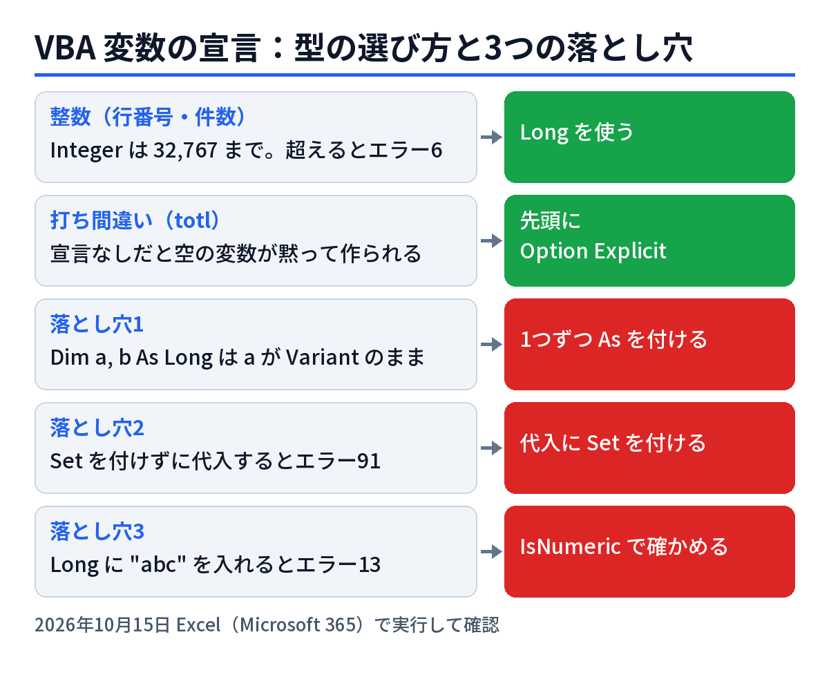 VBA 変数の宣言：型の選び方と3つの落とし穴の早見図