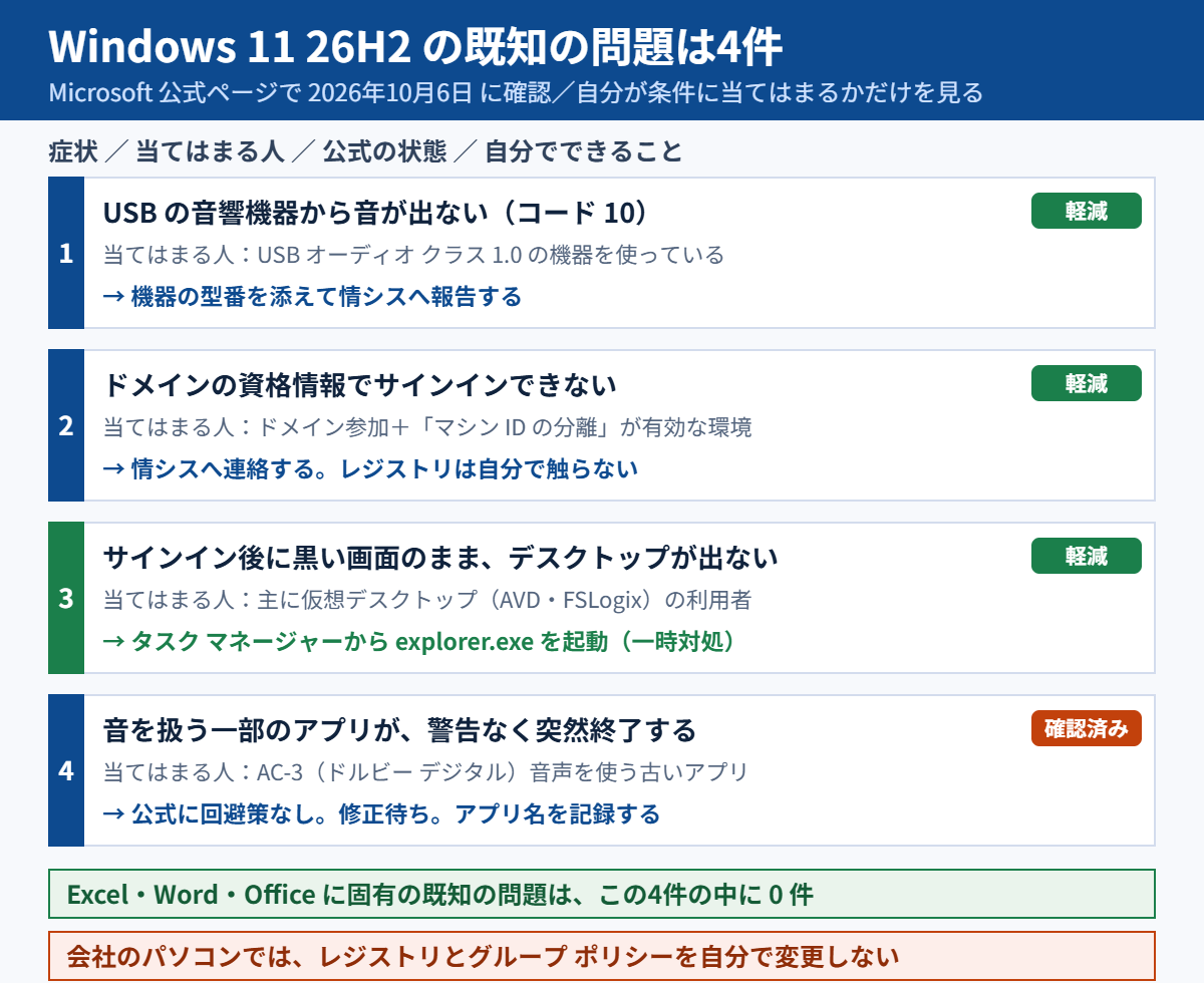 Windows 11 26H2 の既知の問題4件を、症状・当てはまる人・公式の状態・自分でできることの順に並べた一覧図