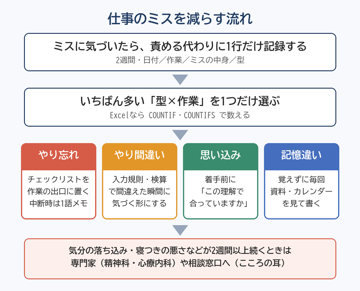 仕事のミスを減らす流れの図