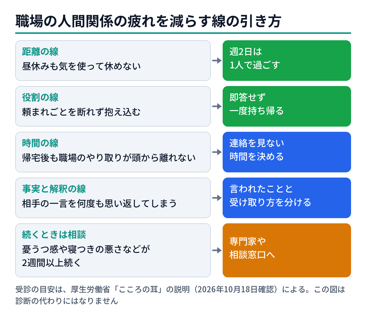 職場の人間関係の疲れを減らす線の引き方の図。距離の線、役割の線、時間の線、事実と解釈の線、続くときは専門家や相談窓口へ